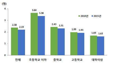 <기혼여성 교육정도별 평균출생아수(자료:통계청)>