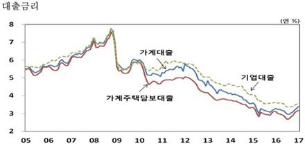 예금은행 대출금리(자료:한국은행) 