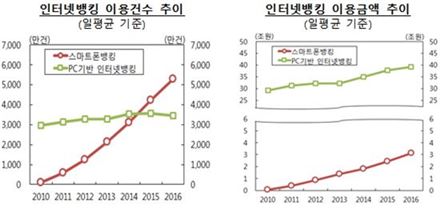 작년 인터넷뱅킹 이용건수·금액 '역대 최대'