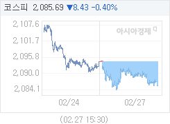 27일 코스피, 8.60p 내린 2085.52 마감(0.41%↓)