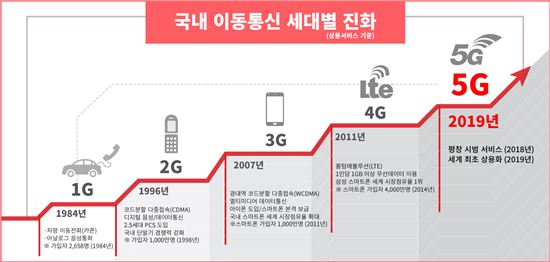 황창규 "5G, 2019년 세계최초 상용화 할 것"