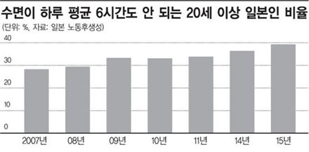 日 근로자들 수면부족…연 157조원 경제손실