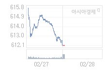 28일 코스닥, 1.55p 오른 613.67 출발(0.25%↑)