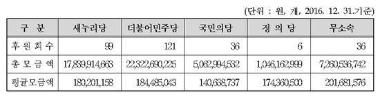 제20대 국회의원후원회의 2016년도 정당별 후원금 모금현황
