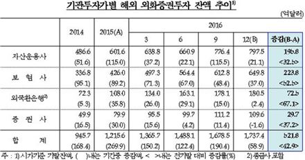 작년 기관 해외증권투자 5년째 증가…1737억달러 '사상 최대' 