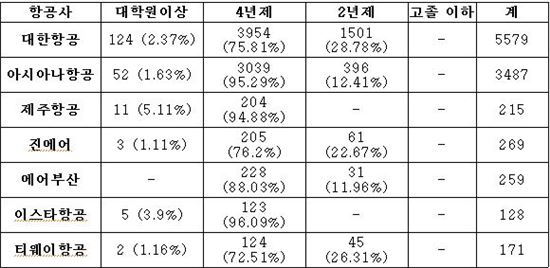 항공사, 인턴 승무원 채용시 특정학력 요구는 ‘인권침해’
