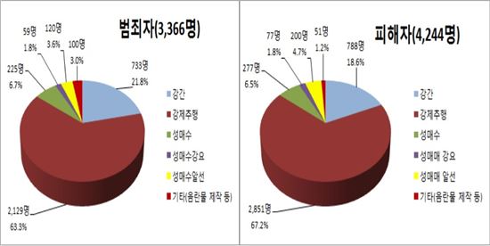 아동·청소년 대상 성범죄자 평균 연령 37세·무직 가장 많아