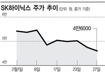 잘 나가던 SK하이닉스, 15% 뒷걸음질