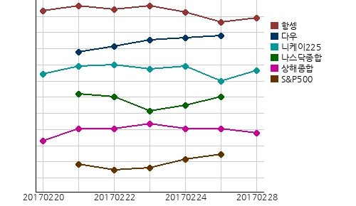 국제증시