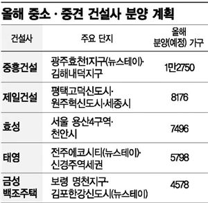 강소 건설사, 공격 앞으로