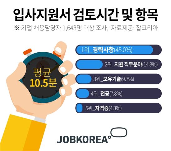 채용담당자가 내 자소서를 보는 시간은? 평균 '10.5분'