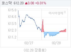 28일 코스닥, 0.08p 오른 612.20 마감(0.01%↑)