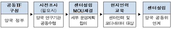 한·태 '기술교류센터' 설립…"기업간 사업매칭 확대"