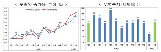 '기저효과+단가상승' 2월 수출 20.2% 늘었다…5년래 최대 증가(종합)