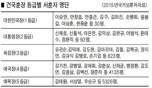 3.1절 유관순 열사 '3등급' 서훈 등급 논란 재점화