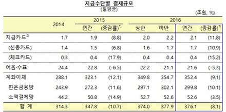 지난해 카드로 긁은 돈 하루 평균 '2조' 돌파