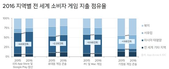2016년 지역별 게임 플랫폼 지출 점유율(자료제공=앱애니)