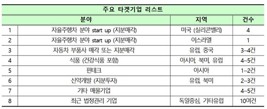 코트라, 해외 알짜 M&A 매물 설명회