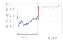 02일 코스닥, 2.38p 오른 614.58 출발(0.39%↑)