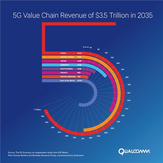"5G 경제가치, 2035년 12조3000억달러"