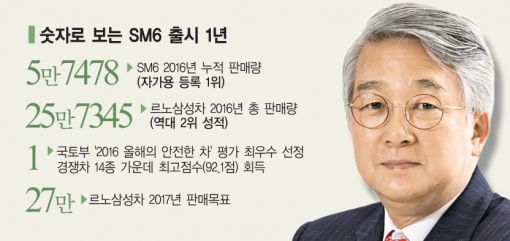 약속지킨 박동훈 르노삼성 사장, 숫자로 본 SM6 출시 1년 