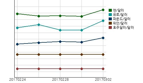 오늘(02일)의 국제시장환율