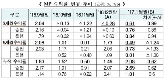 1월말 ISA MP 3개월 수익률 0.61%…'플러스' 전환