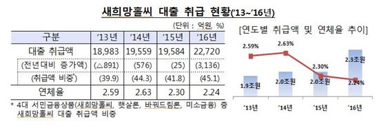 은행 작년 새희망홀씨 16% 늘어난 2.3兆 취급