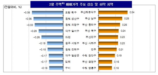 ▲ 2월 주택 매매가격 주요 상승 및 하락지역 ( 제공 : KB국민은행 )
