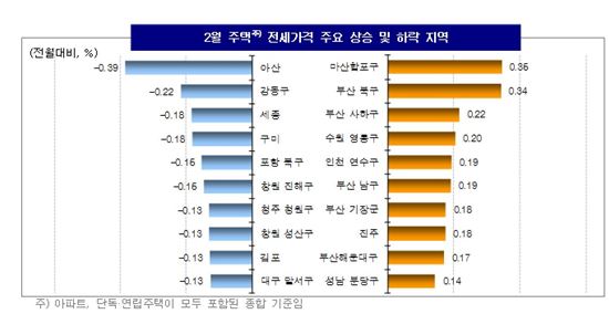 ▲ 2월 주택 전세가격 주요 상승 및 하락 지역 ( 제공 : KB 국민은행 ) 