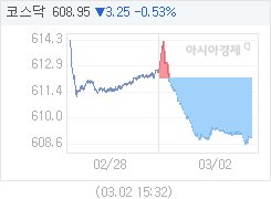 02일 코스닥, 3.27p 내린 608.93 마감(0.53%↓)