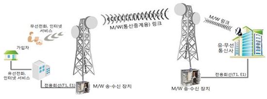 통신중계용 M/W 중계망 구성도