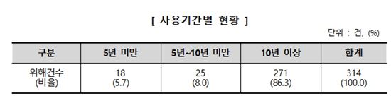 김치 냉장고, 10년 이상 사용했더니…장기 사용시 화재 발생 주의