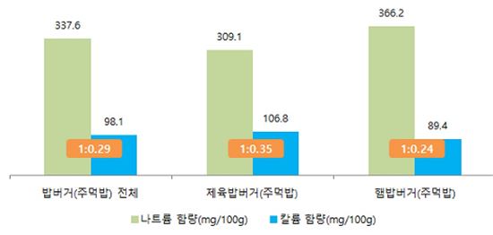 '밥버거' 한 개만 먹어도 일일 나트륨 권고섭취량 절반 