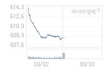 03일 코스닥, 1.34p 내린 607.59 출발(0.22%↓)