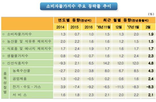 고공행진 지속하는 물가…정부 "가격 면밀히 모니터링"(종합2보)