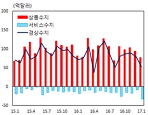 국제수지 주요 통계 월별 추이(자료:한국은행)