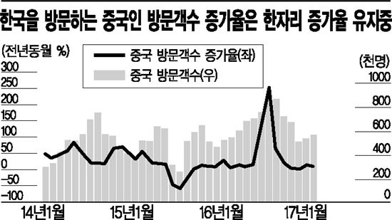 사드보복에 中 소비株 속수무책