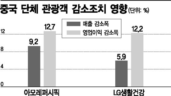 사드보복에 中 소비株 속수무책