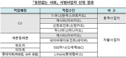 4월 마트·백화점·편의점서 '동전없는 사회' 시범사업 진행 