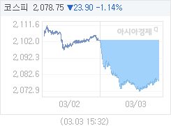 03일 코스피, 23.90p 내린 2078.75 마감(1.14%↓)