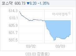 03일 코스닥, 8.20p 내린 600.73 마감(1.35%↓)