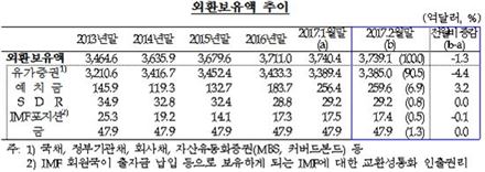 2월 말 외환보유액 3739억달러…소폭 감소 