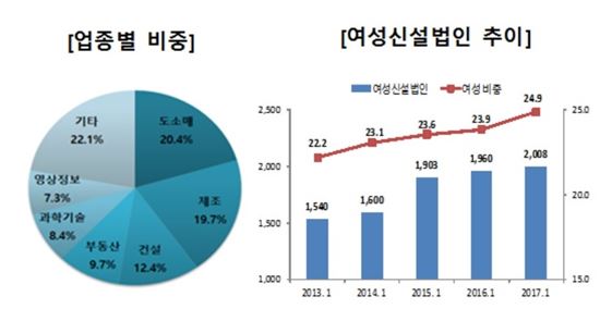1월 업종별 신설법인 비중과 여성신설법인 추이 