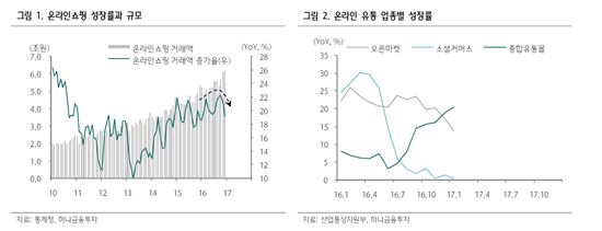 소셜커머스→오픈마켓→옴니채널…온라인 시장 주도권 '이동'