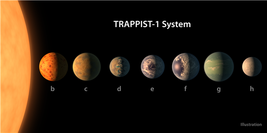 ▲작은 별을 중심으로 7개의 행성이 공전하고 있는 '트라피스트-1' 항성계.[사진제공=NASA]
