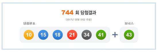 744회 로또 1등 15명…당첨금 각 11억5500만원(상보)