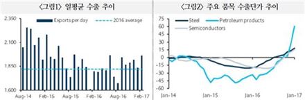 "韓수출 호조세, 해외수요 회복 뒷받침돼야"