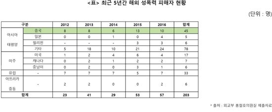 해외 나갔다 성폭력 피해 매년 증가…중국 1위