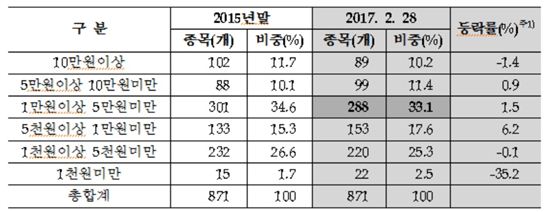 코스피·코스닥, 고가주↓ 저가주↑